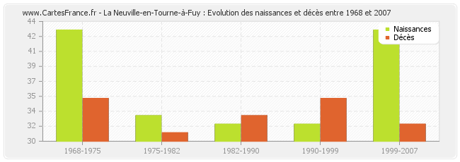 La Neuville-en-Tourne-à-Fuy : Evolution des naissances et décès entre 1968 et 2007